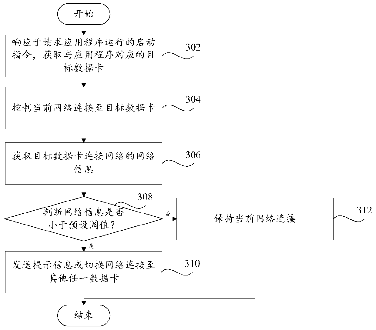 Network switching method, terminal and computer readable storage medium