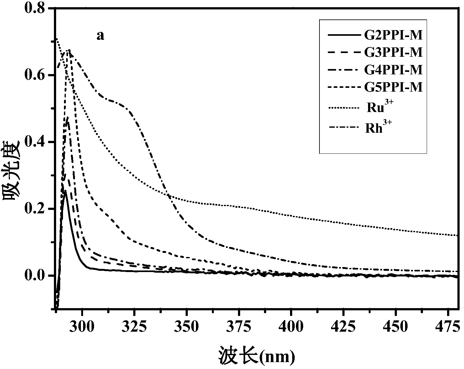 Hybridized dendrimer-loaded bimetal metal nanoparticle catalyst as well as preparation method and application thereof