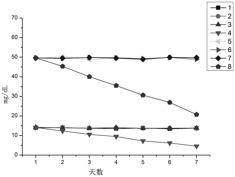 A highly stable lactic acid detection reagent