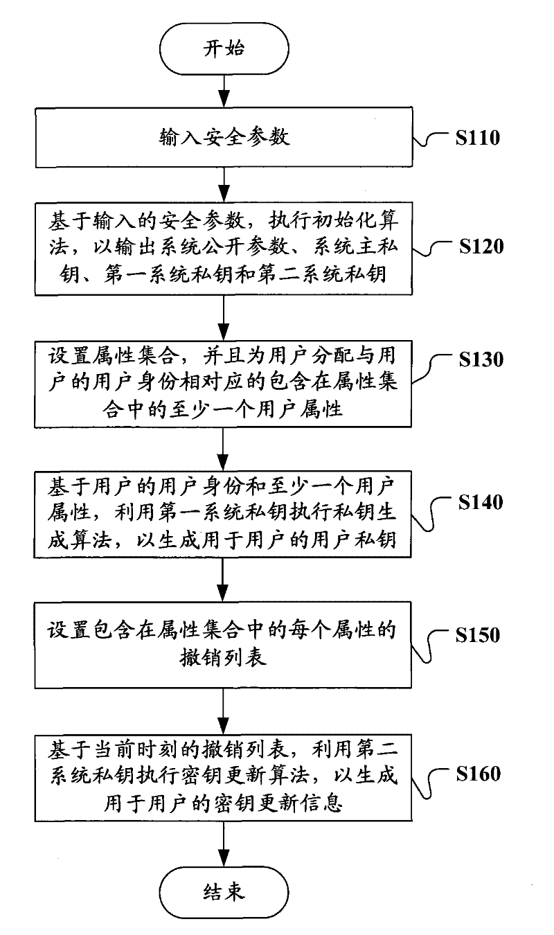 Ciphertext policy based revocable attribute-based encryption method and equipment and system utilizing same