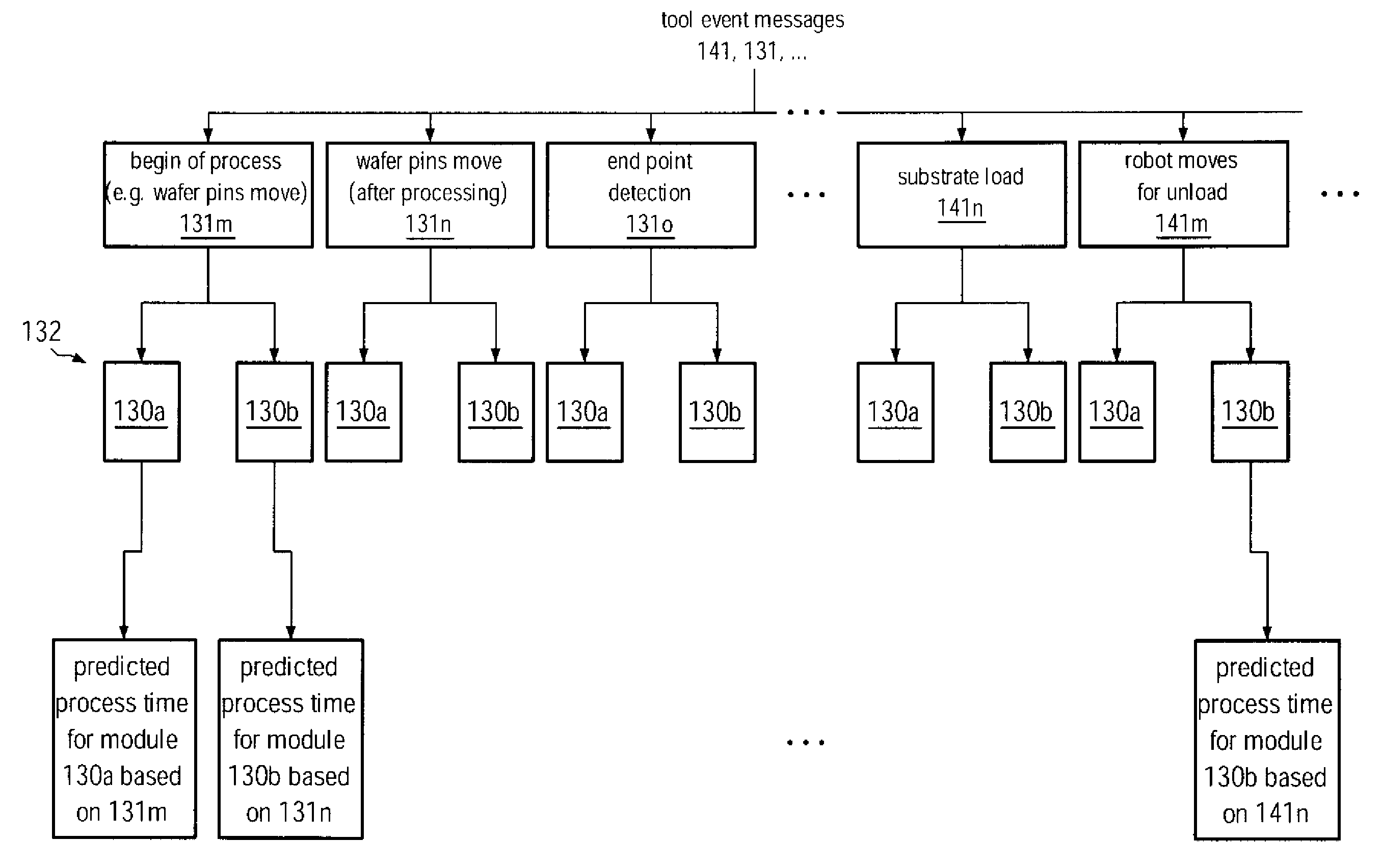 Method and system for controlling transport sequencing in a process tool by a look-ahead mode