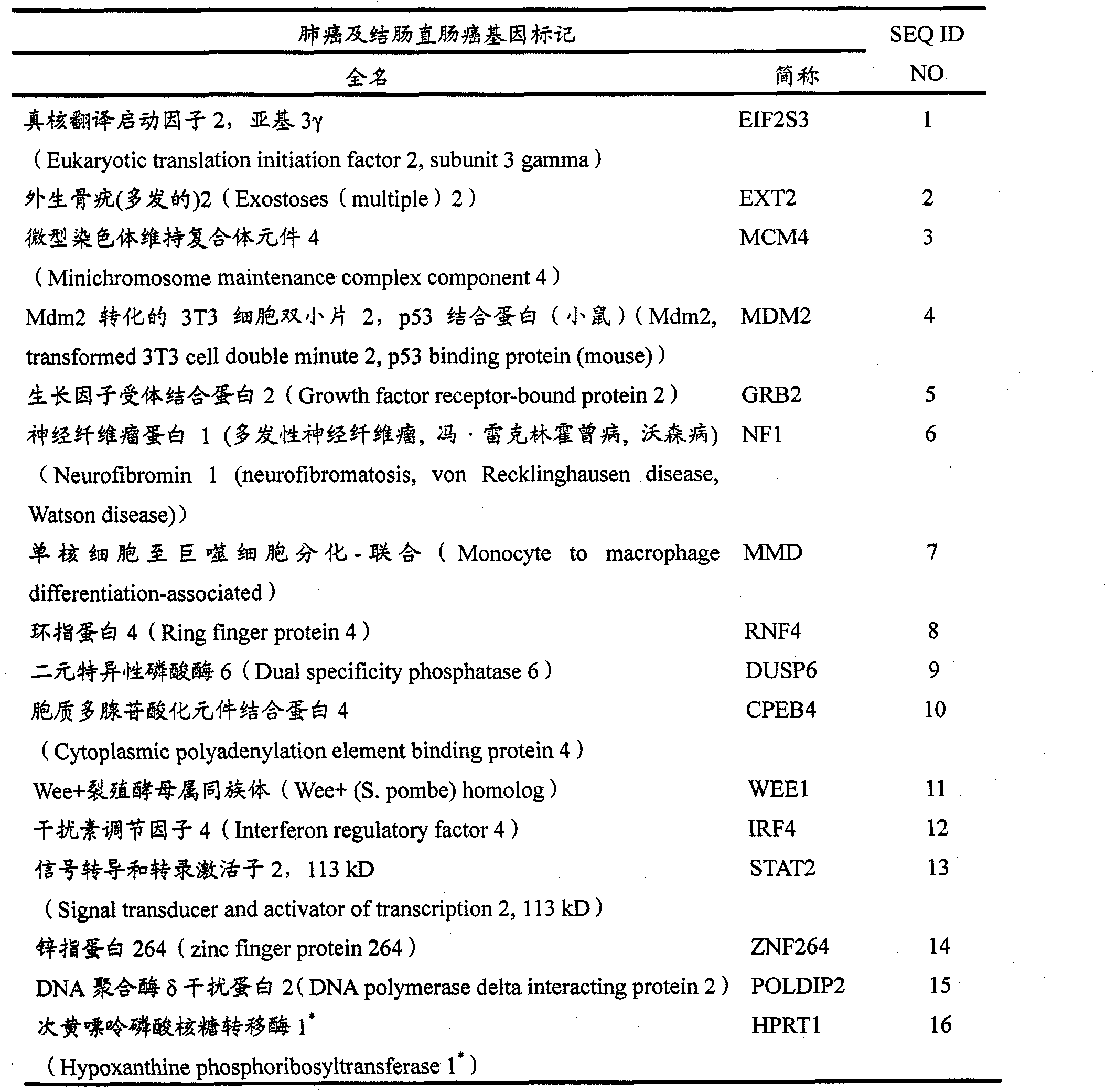 Molecular markers for lung and colorectal carcinomas