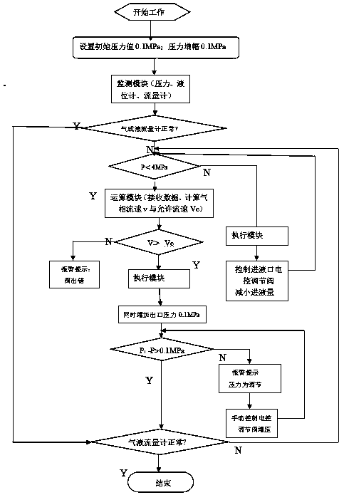 A high-pressure gas-liquid separation control device and control method thereof