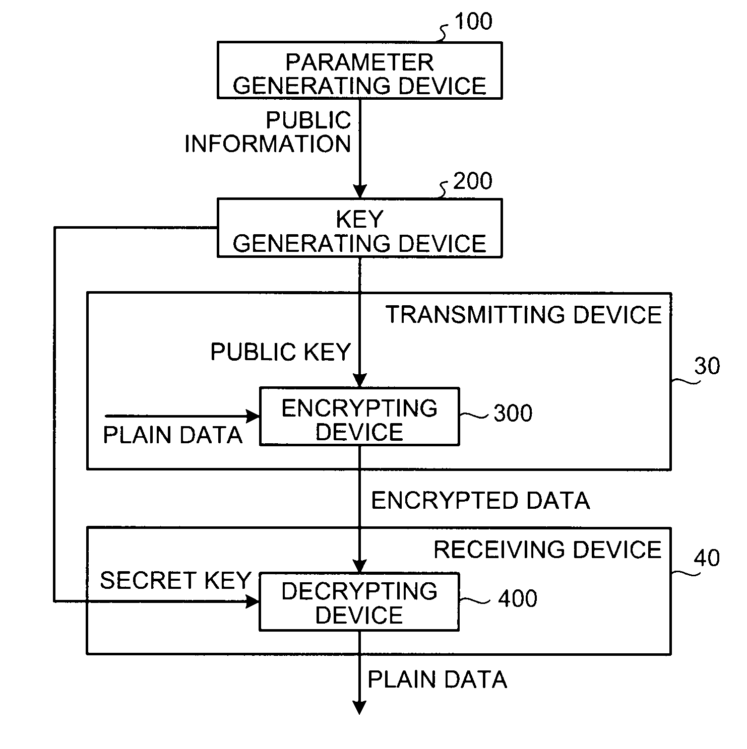 Parameter generating device and cryptographic processing system
