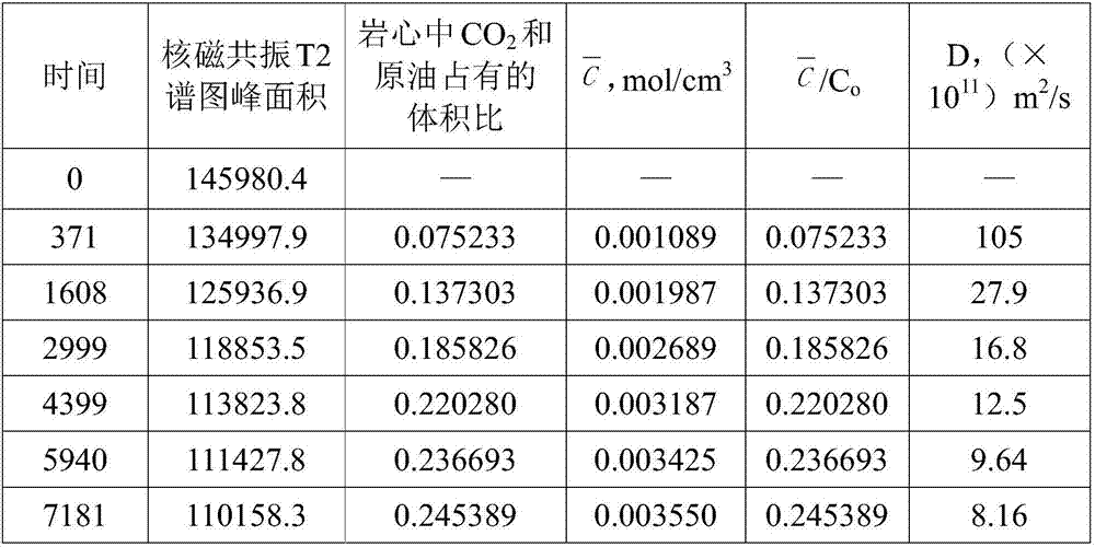Method for determining diffusion coefficient of carbon dioxide in porous medium