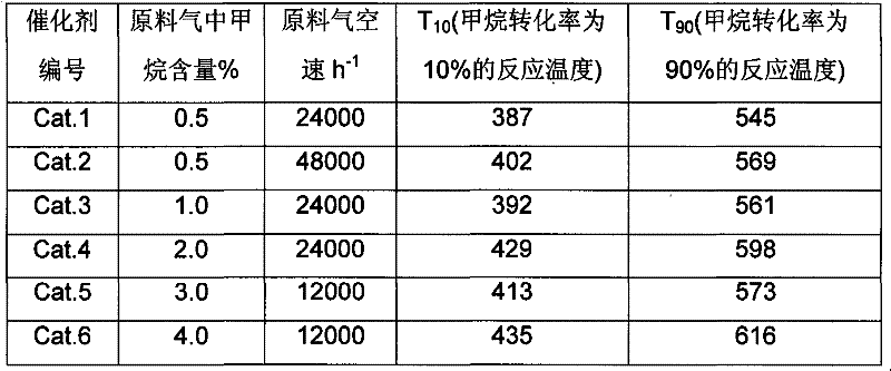 High temperature resistant catalyst for low concentration methane combustion and preparation method thereof