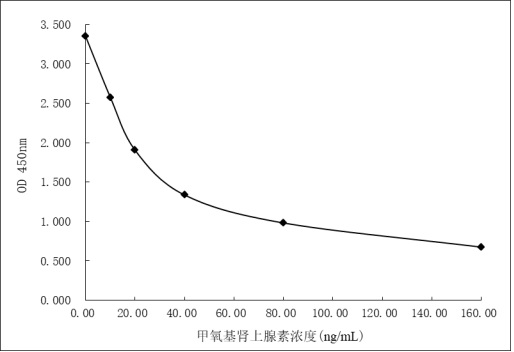 Metanephrine derivative, immunogen, anti-metanephrine specific antibody and preparation method and application thereof