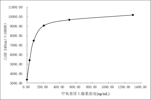 Metanephrine derivative, immunogen, anti-metanephrine specific antibody and preparation method and application thereof