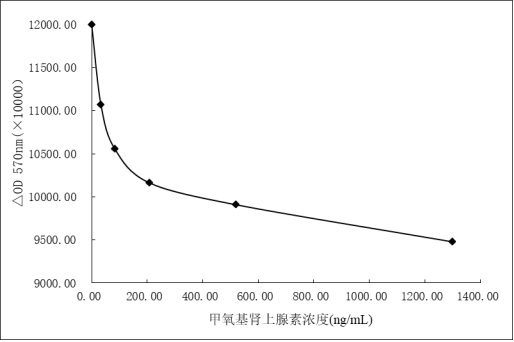 Metanephrine derivative, immunogen, anti-metanephrine specific antibody and preparation method and application thereof