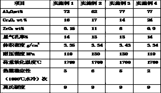 Preparation method for regenerated chromium and zirconium corundum brick