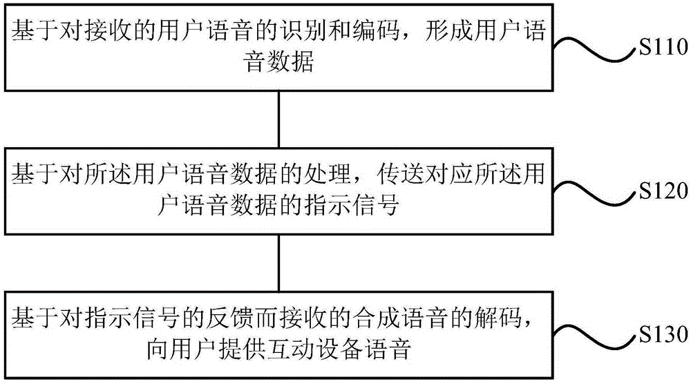 Voice control method, voice control system and voice-controlled air-conditioner