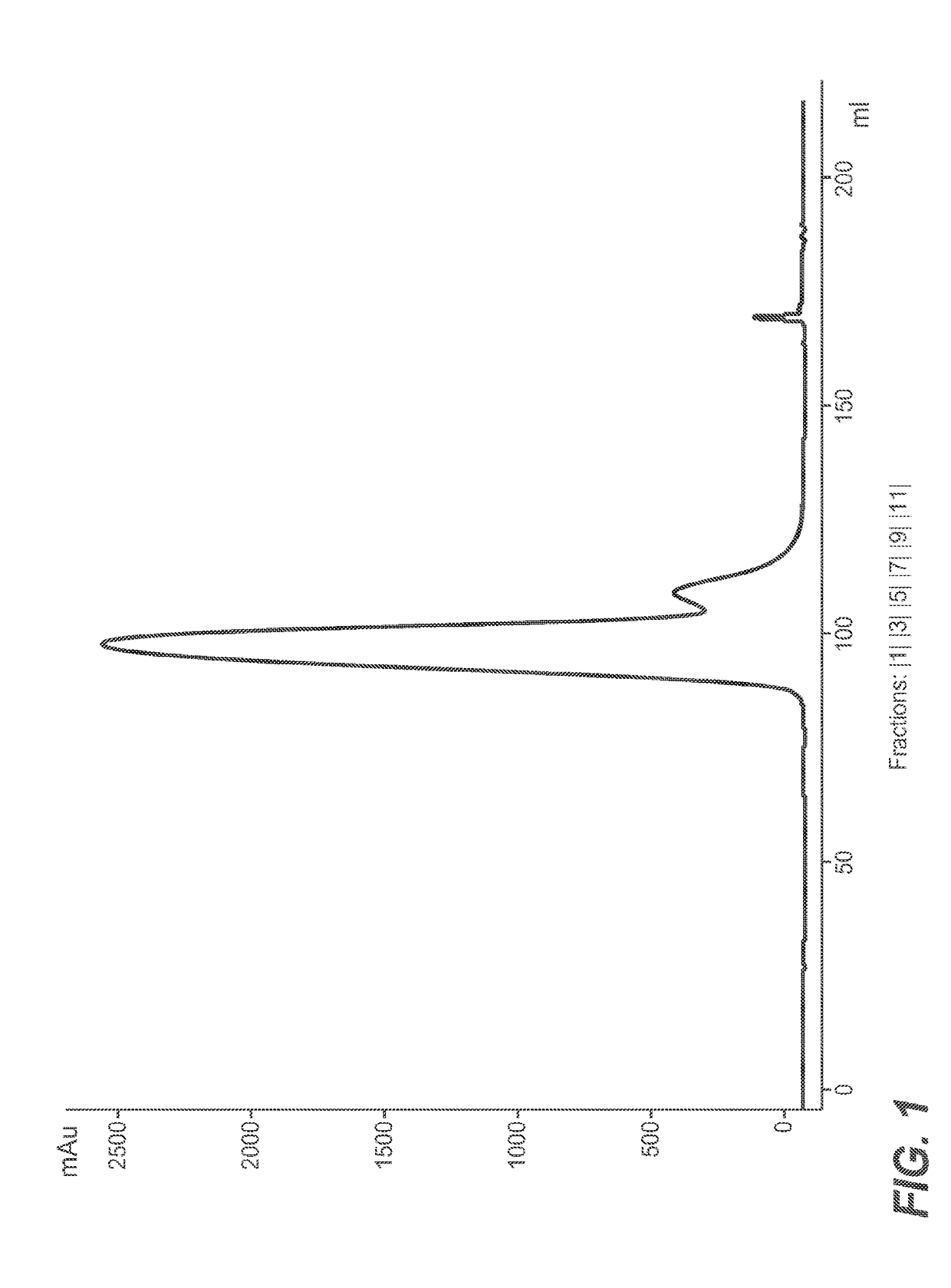 Ion exchange chromatography with improved selectivity for the separation of polypeptide monomers, aggregates and fragments by modulation of the mobile phase