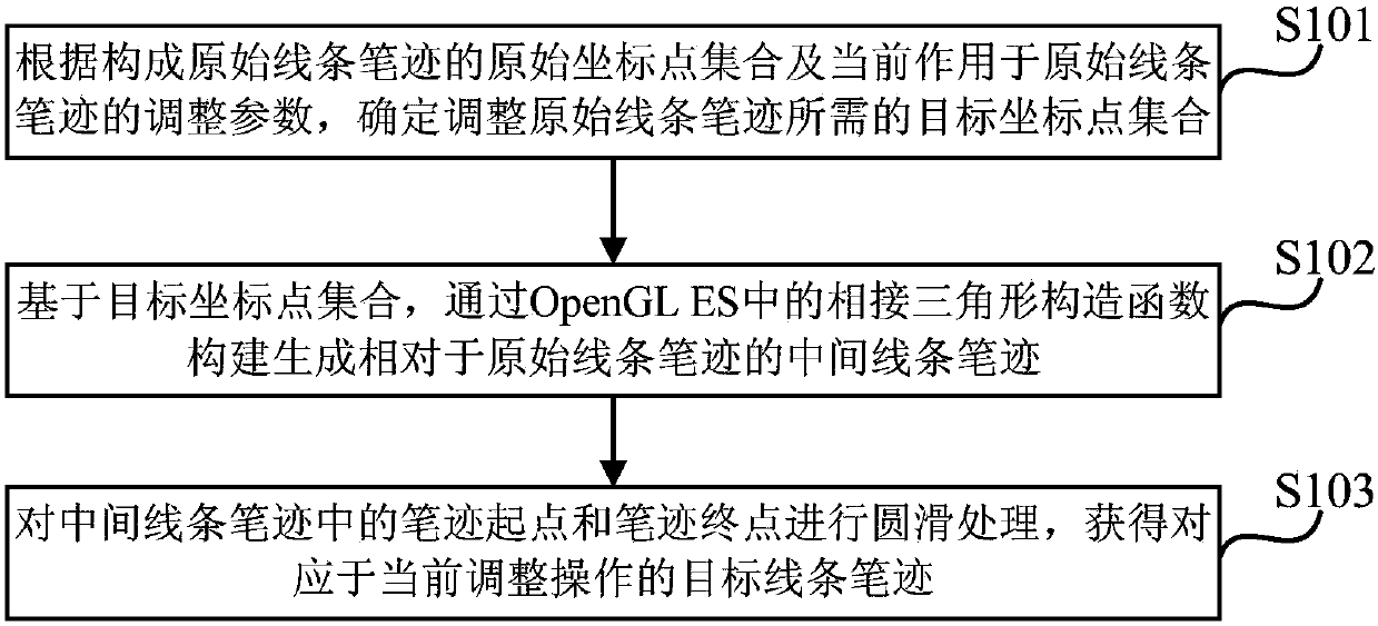 Line handwriting displaying method, device, electronic equipment and storage medium