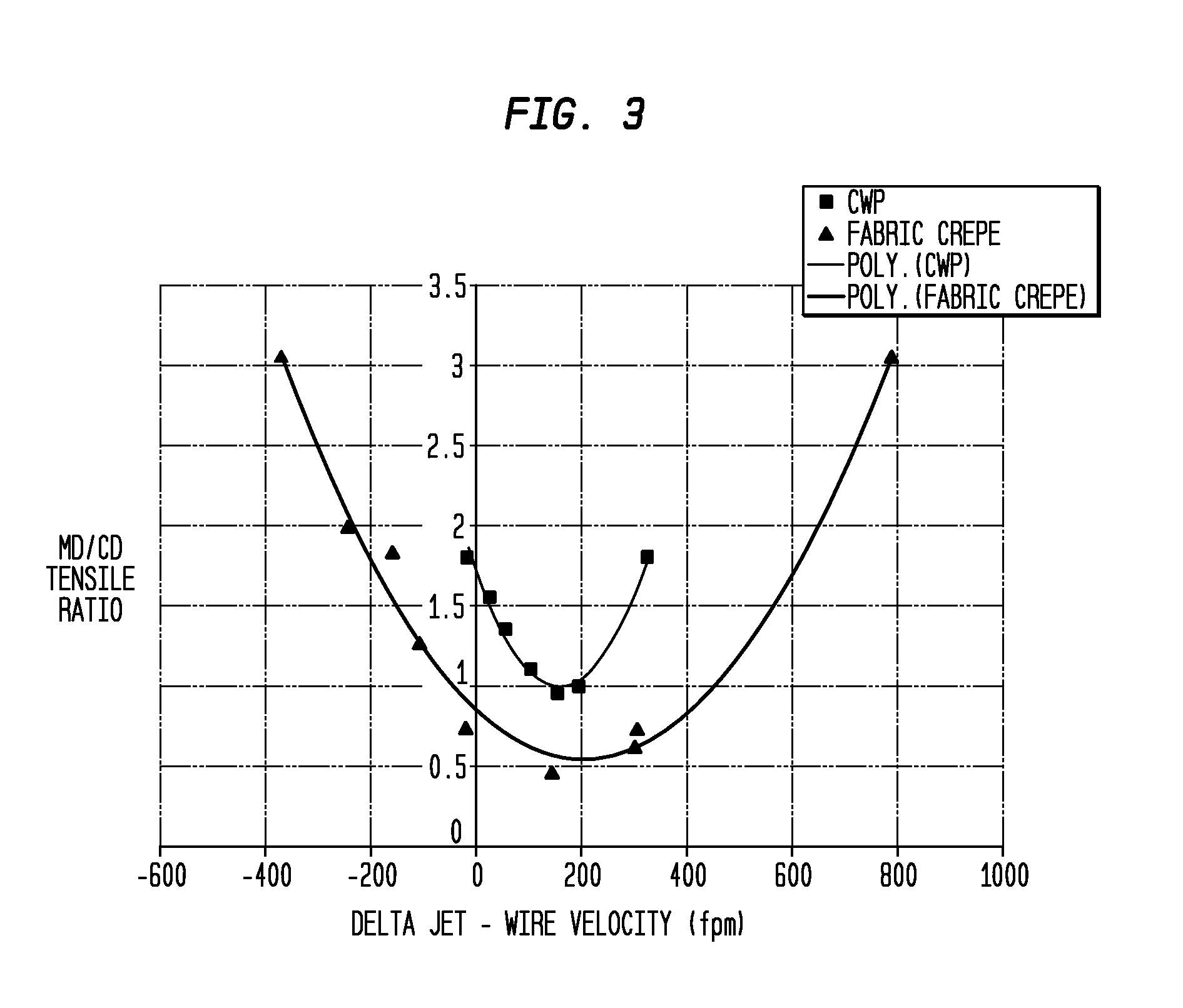 Method of producing absorbent sheet with increased wet/dry CD tensile ratio