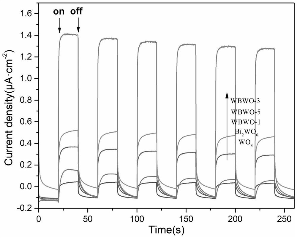 Preparation method of WO3/Bi2WO6 composite heterojunction material for photocatalytic degradation of toluene