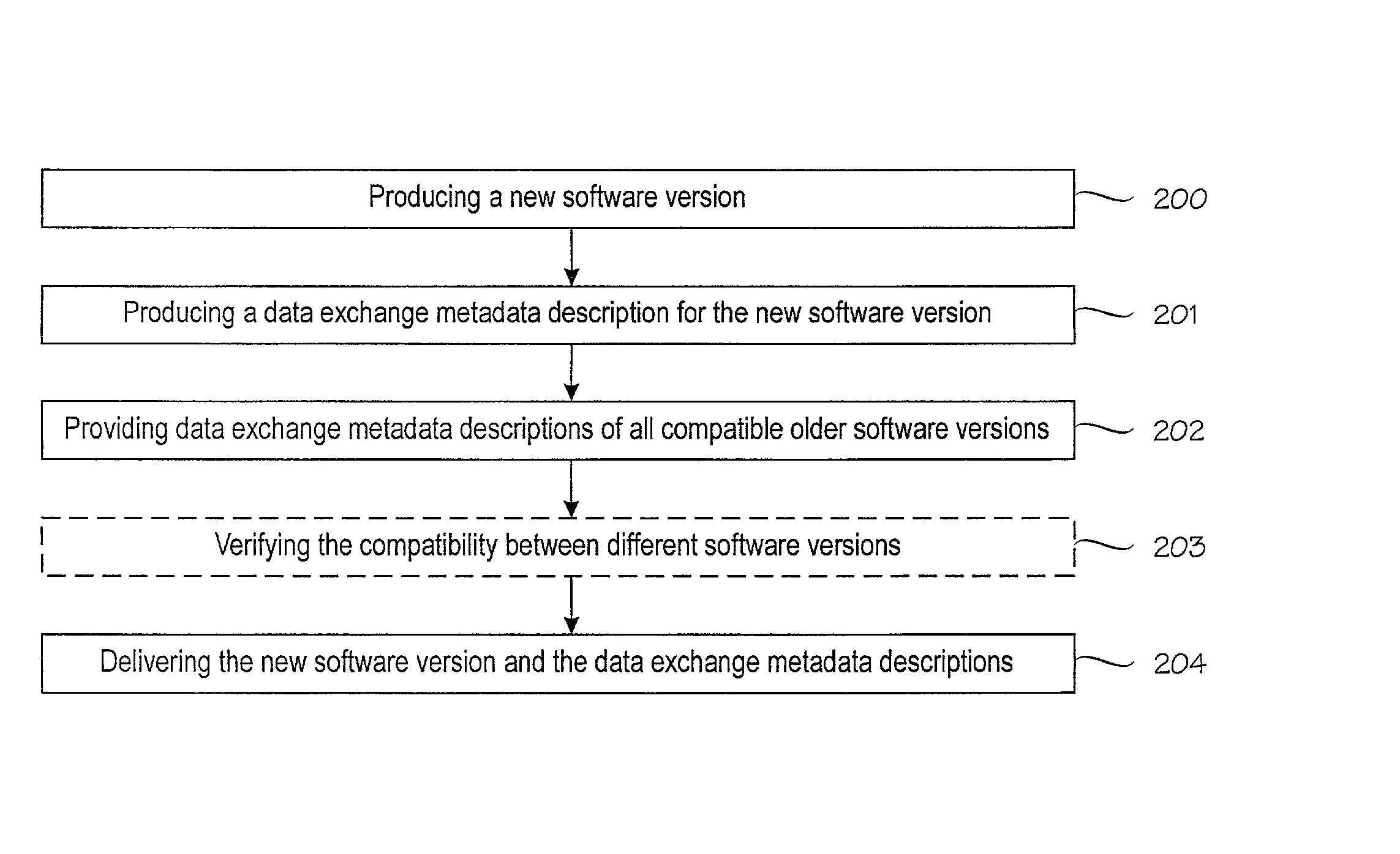 Exchange of data between components of distributed software having different versions of software