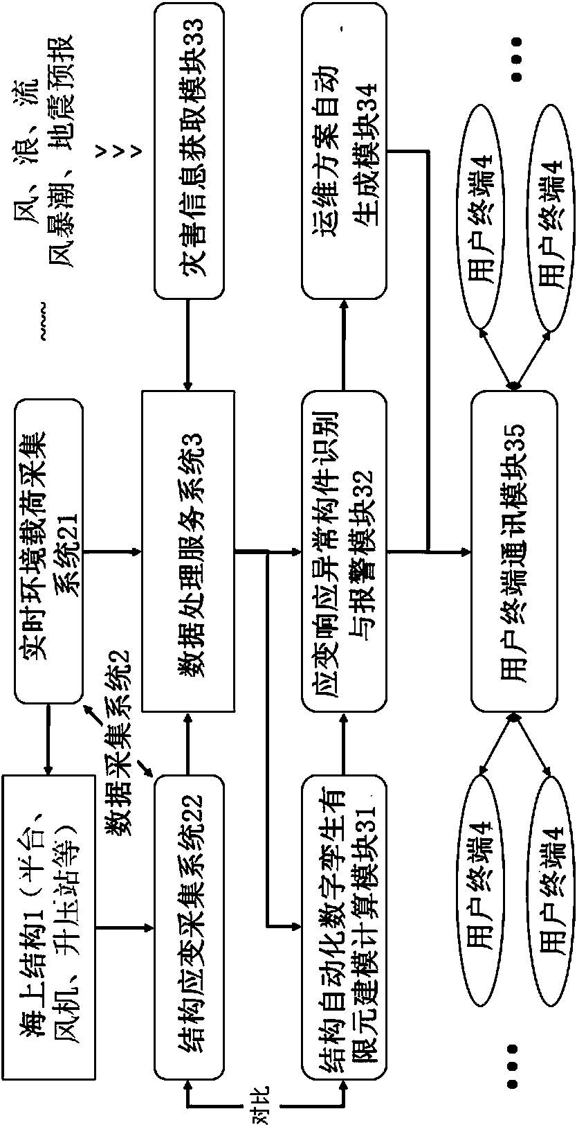 Offshore structure performance monitoring and operation and maintenance decision method, device and system