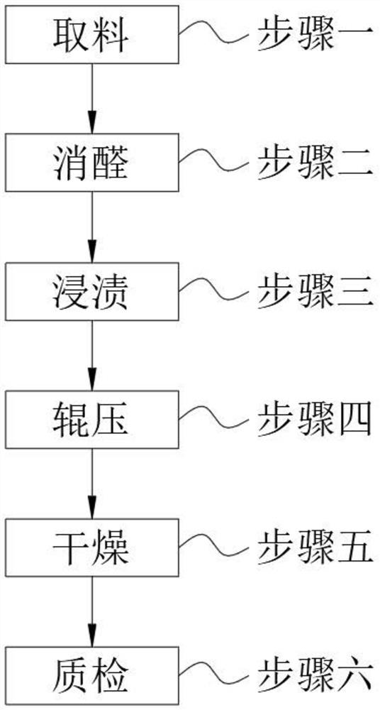 Resin-impregnated functionalized wood and processing technology