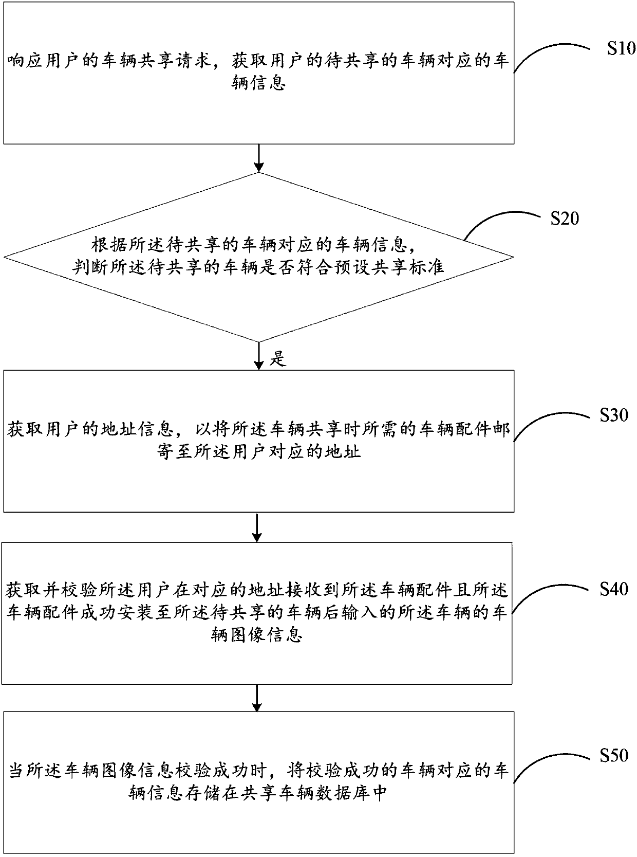 Vehicle sharing method, vehicle sharing system and computer readable storage medium