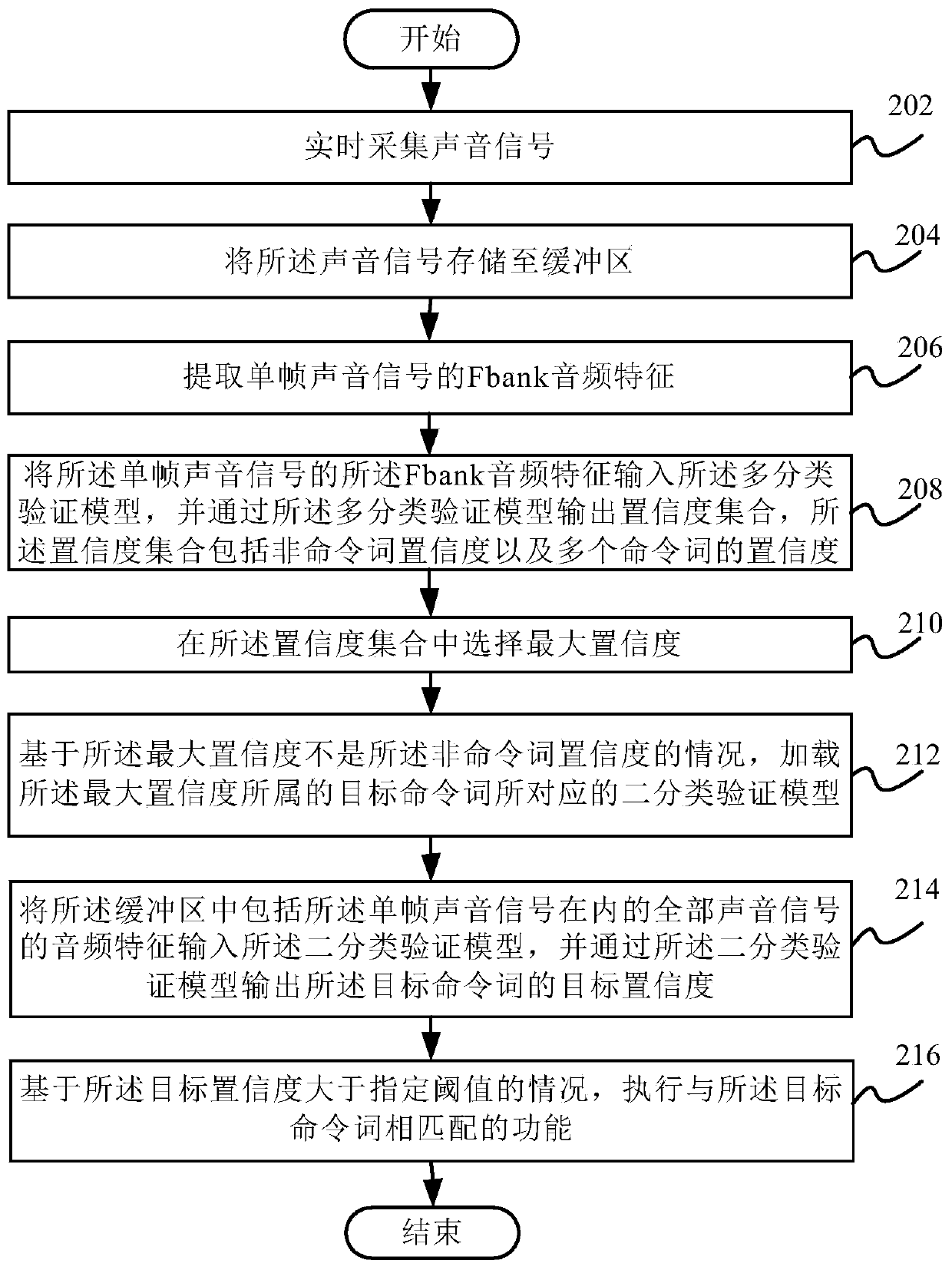 Voice verification method and device, electronic equipment and computer readable storage medium
