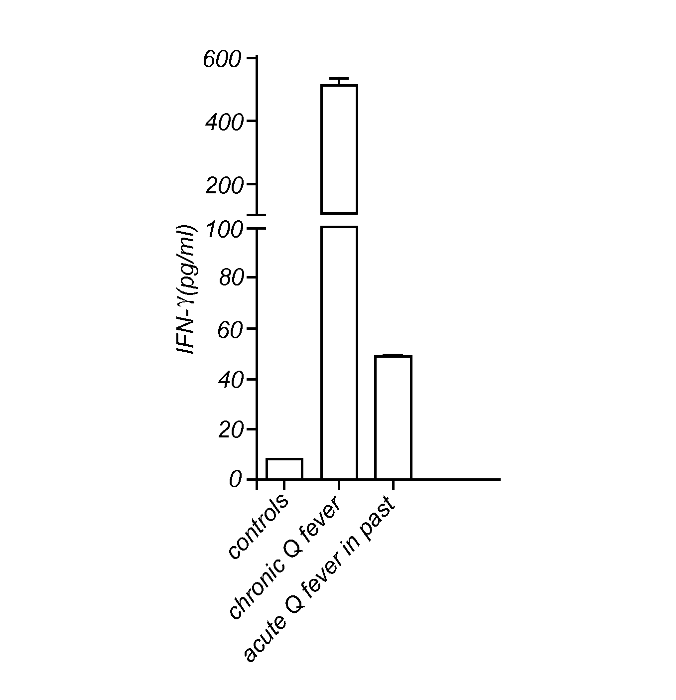 Method for diagnosing Q-fever using a cellular immunological test