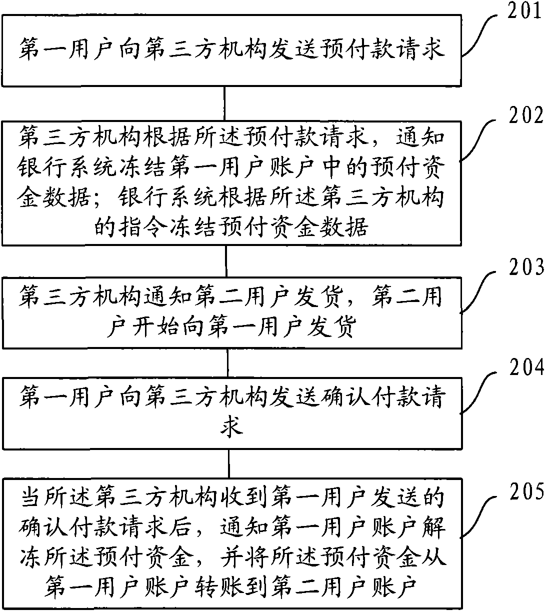 Method and system for processing transaction data and payment system
