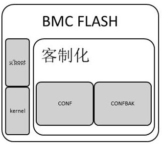 Customer-customized development framework and development method for BMC (Baseboard Management Controller) system