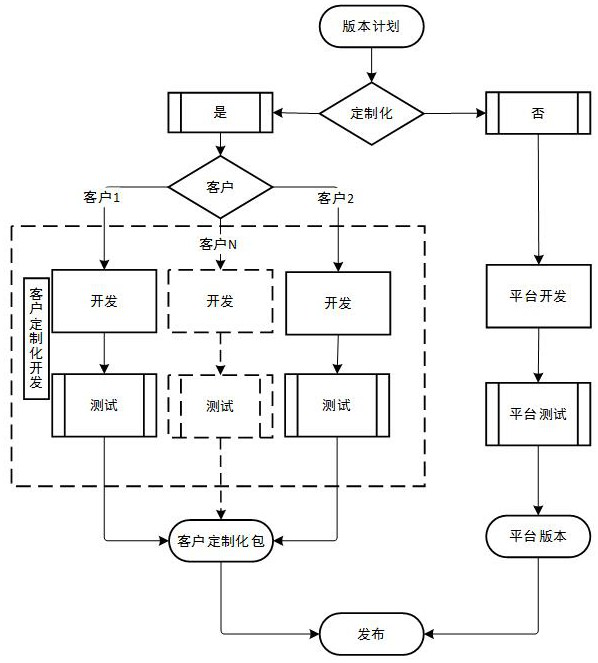 Customer-customized development framework and development method for BMC (Baseboard Management Controller) system