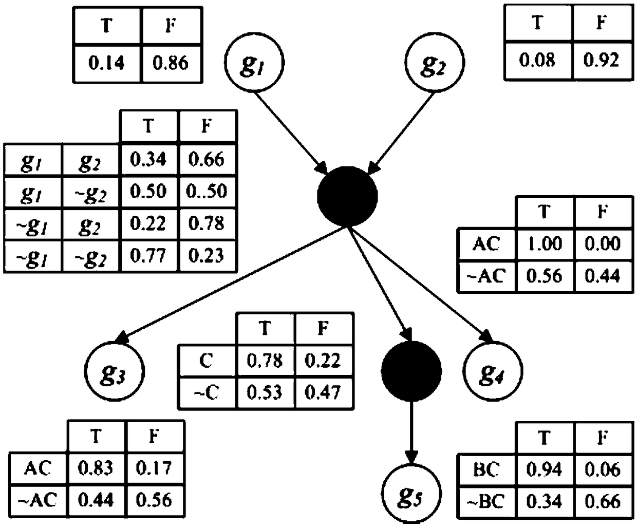 Intergenic interaction relation excavation method based on Bayesian network reasoning