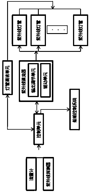 Control system and method of ultraviolet sterilization device for treating ballast water