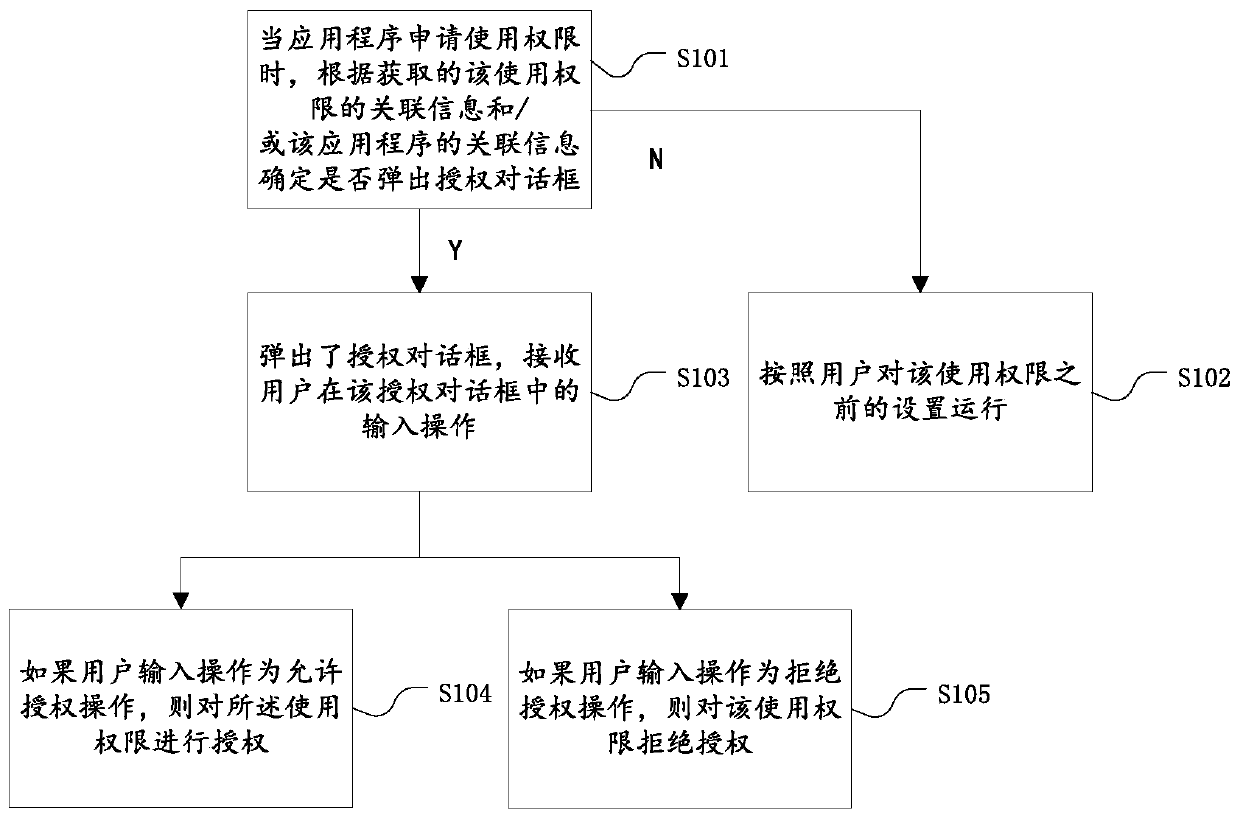 Application program authorization method and device