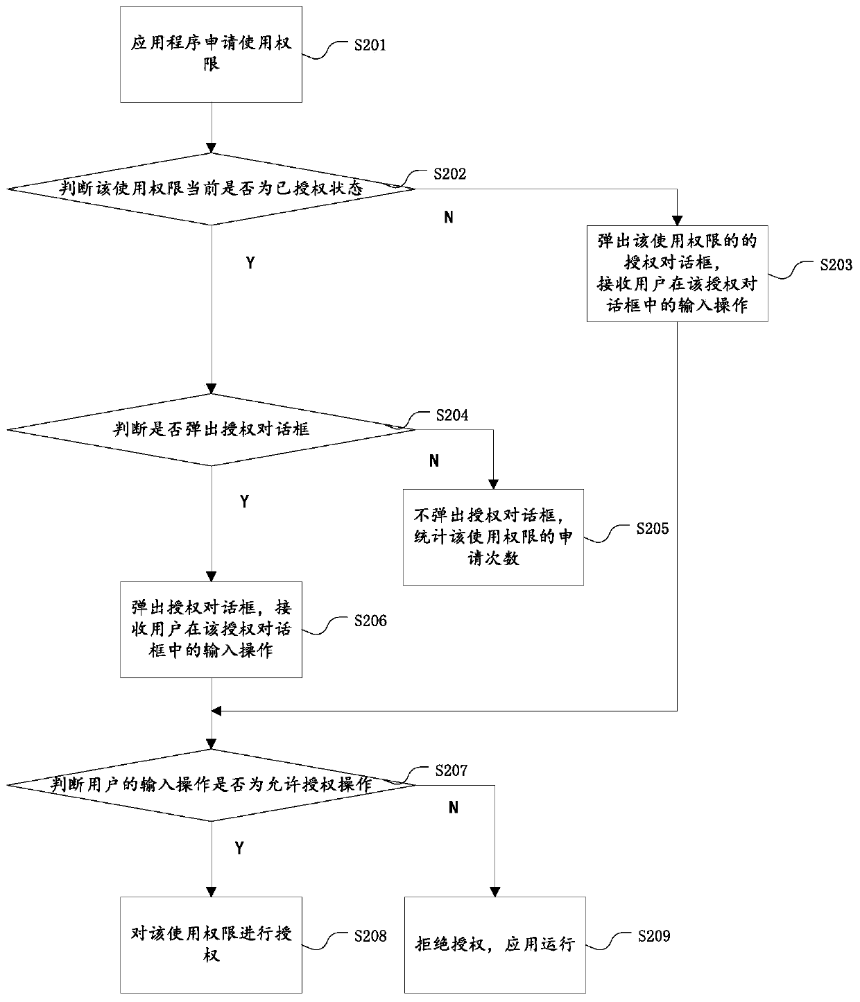 Application program authorization method and device