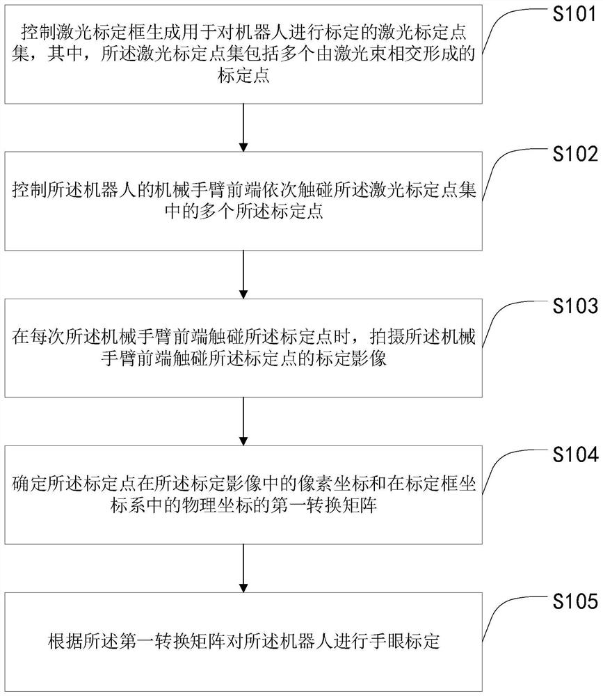 A robot hand-eye calibration method, device and system