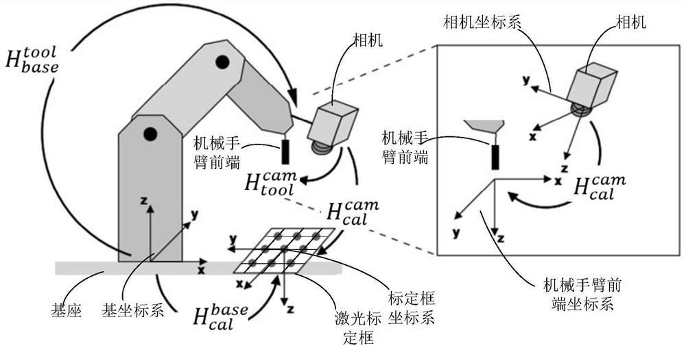 A robot hand-eye calibration method, device and system