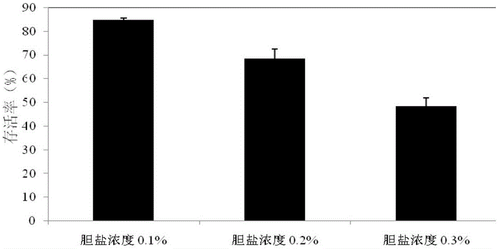 Strains with High Bile Salt Resistance and Bile Salt Hydrolase Gene