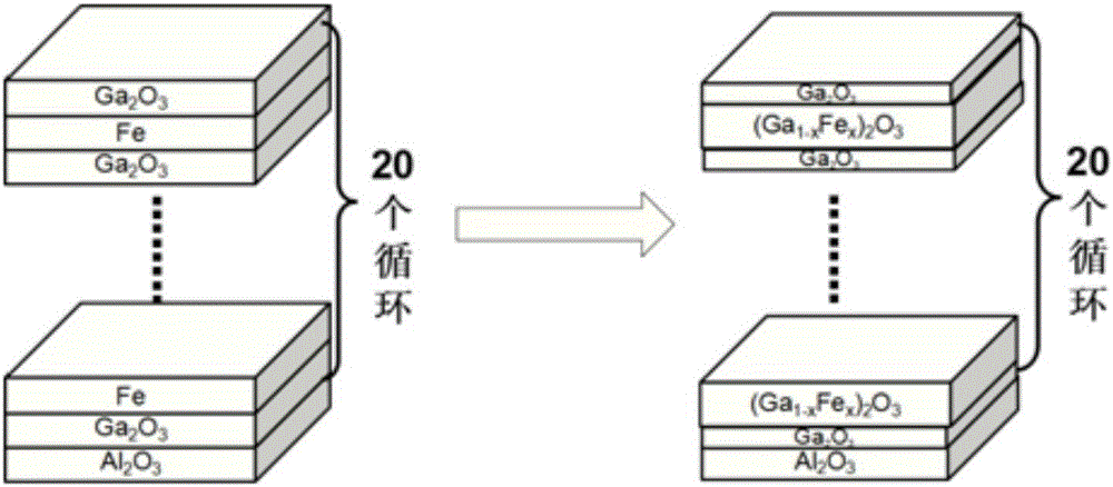 Ga2o3/(Ga1-xFex)2o3 film with room temperature ferromagnetism and high ultraviolet light permeation function and the manufacturing method thereof