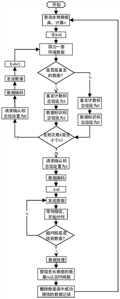 Agricultural environment data acquisition system and method based on Beidou short messages