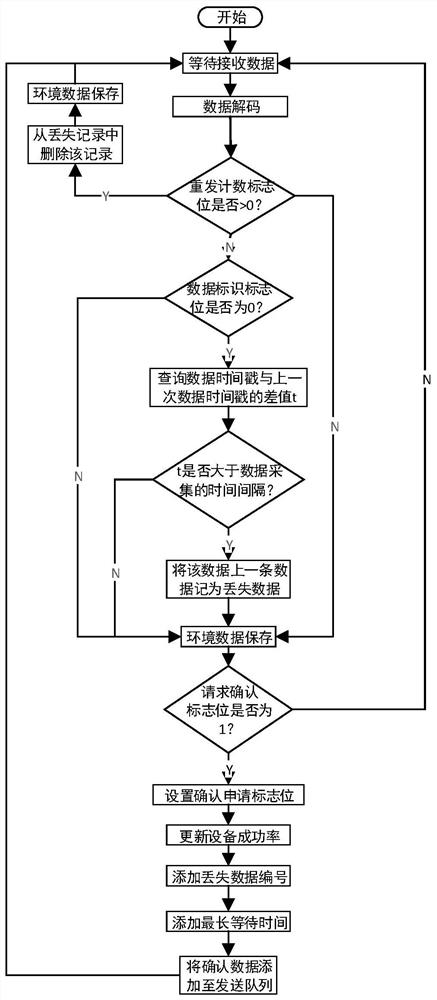 Agricultural environment data acquisition system and method based on Beidou short messages