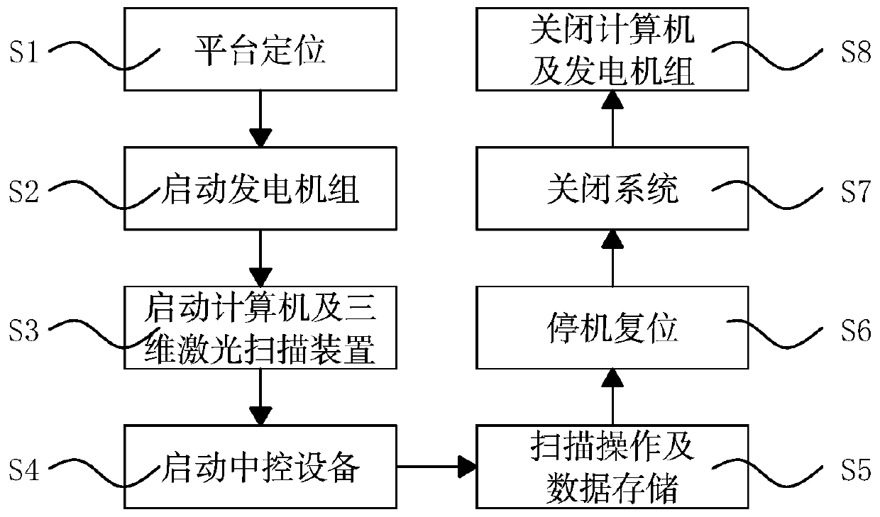 A laser scanning method for living standing wood based on three-dimensional laser scanning lifting platform