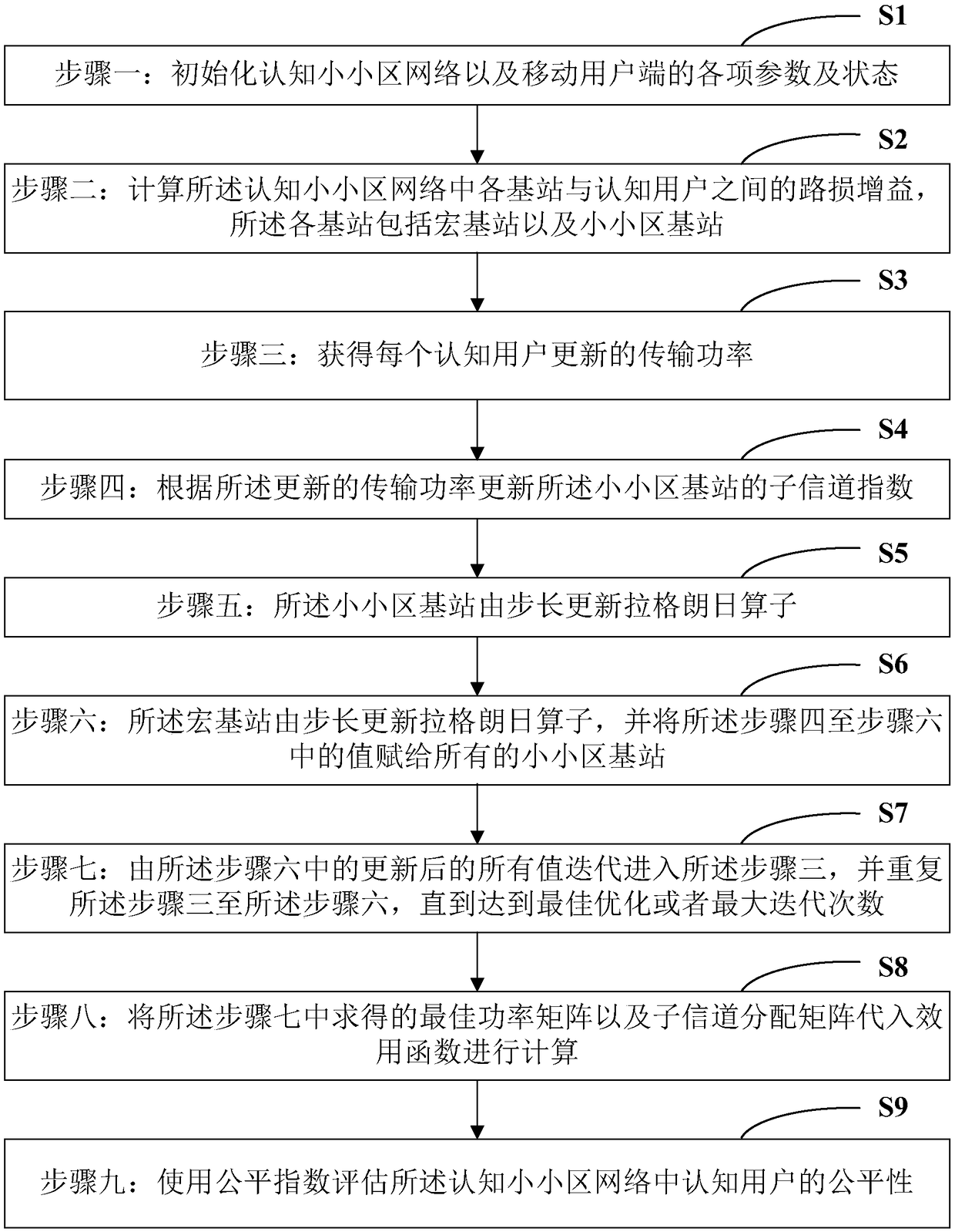 Cooperative game resource configuration method and system of cognitive small cell network