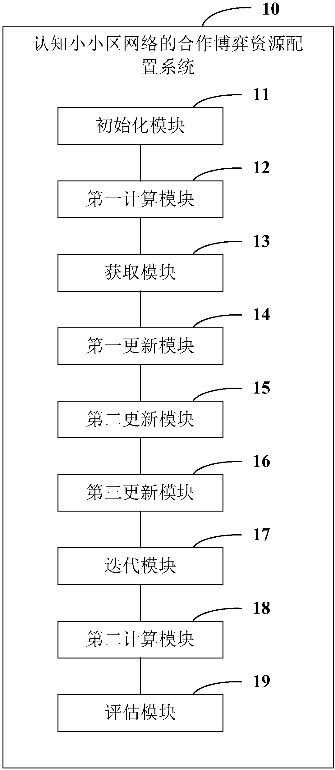 Cooperative game resource configuration method and system of cognitive small cell network