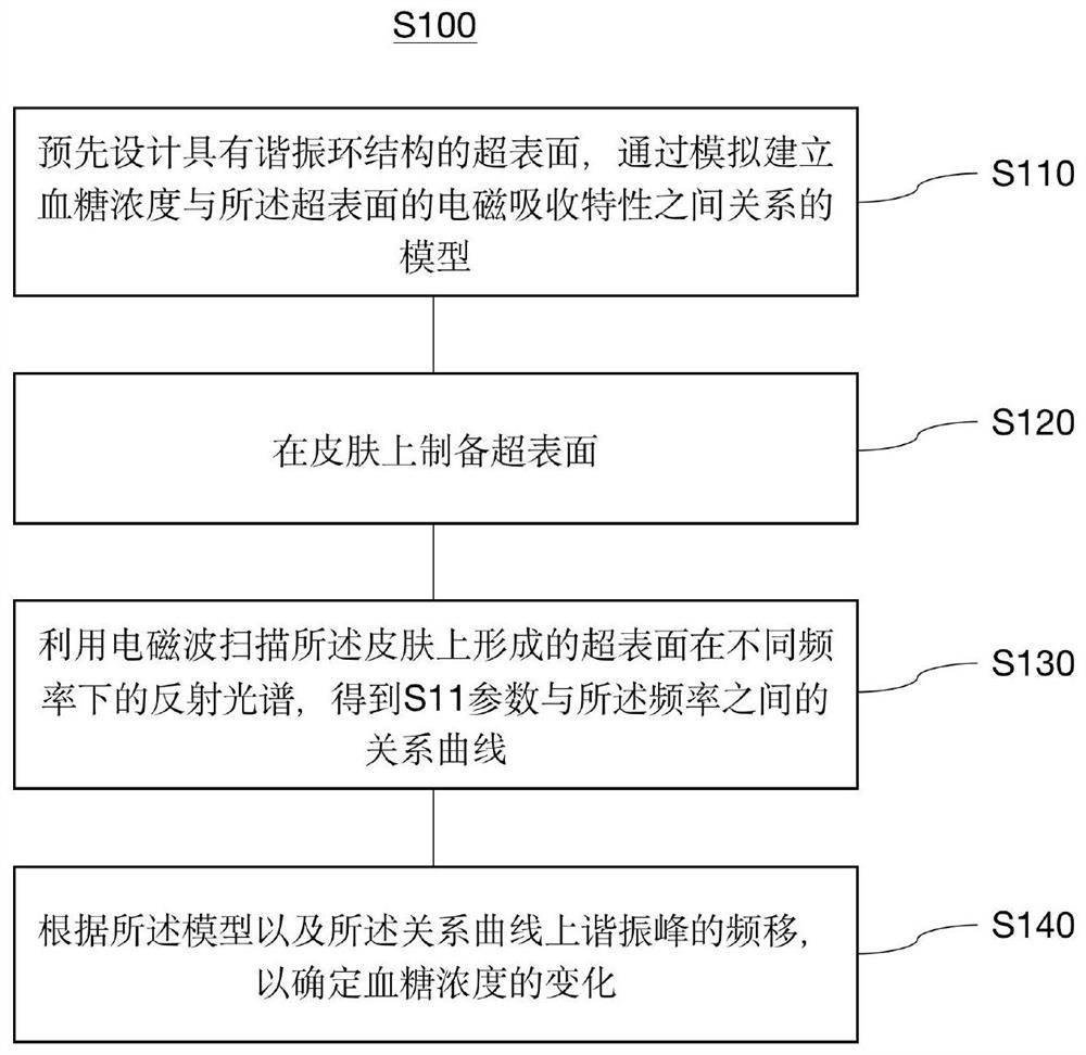 Method for preparing metasurface on skin for blood glucose detection