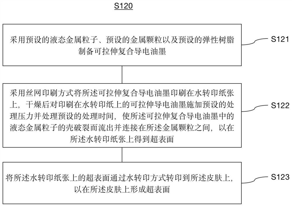 Method for preparing metasurface on skin for blood glucose detection