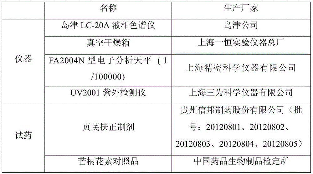 A method for determining the content of formononetin in Zhenqi Fuzheng preparation