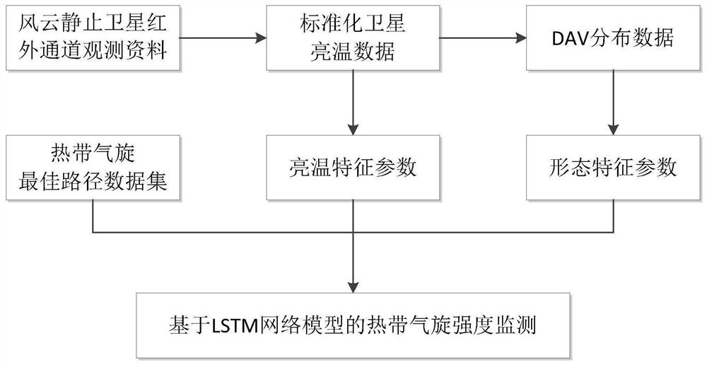 Tropical cyclone intensity objective monitoring method based on long-/short-term memory network model