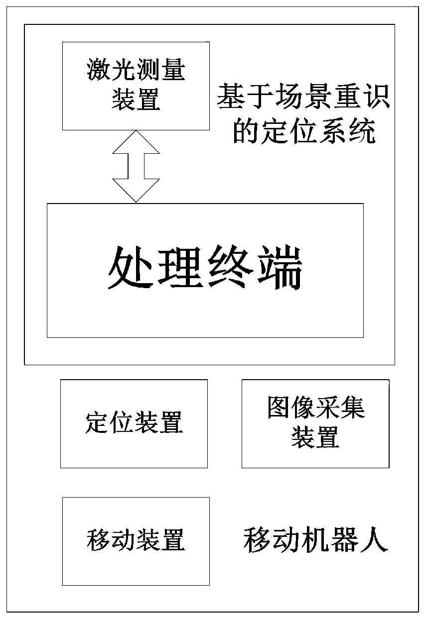 Location method, electronic device, storage medium, and system based on scene re-recognition