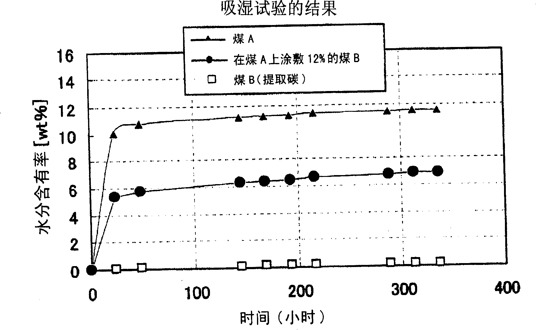 Coating material for coal, modified coal, process for the production of coating material for coal, and process for production of modified coal