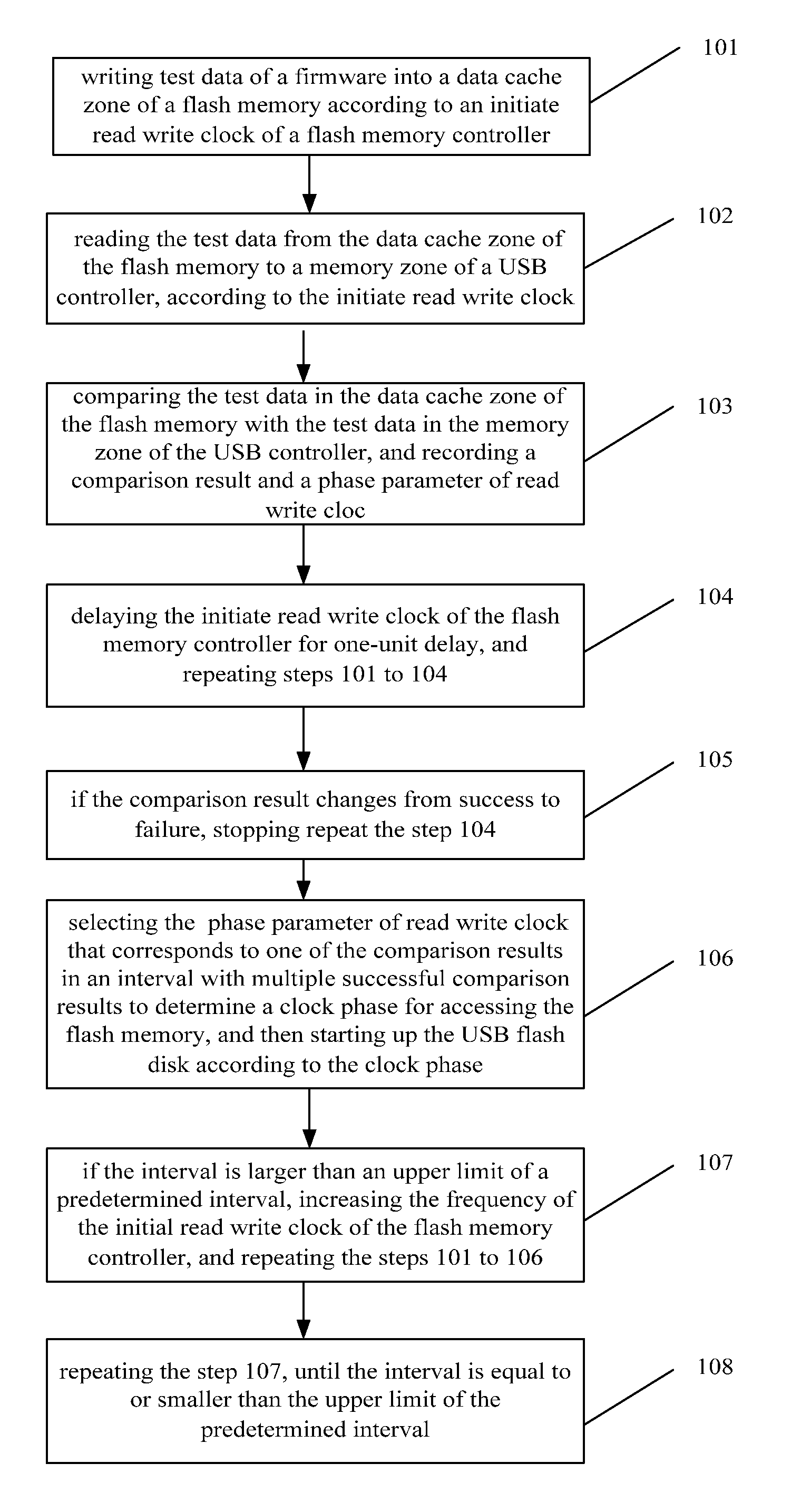 Start-up method for USB flash disk with synchronous flash memory and control system