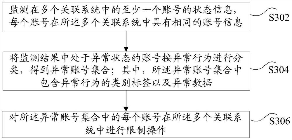 System security control method and device, storage medium and electronic equipment