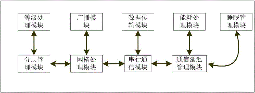 Rural express delivery vehicle hierarchical management device